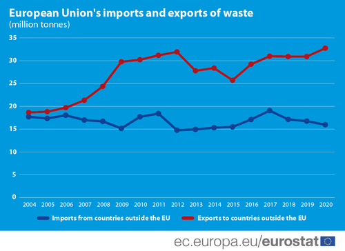Friss statisztikák az EU-n kívülre irányuló hulladékexportról